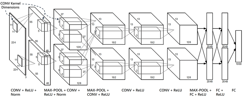 AlexNet architecture