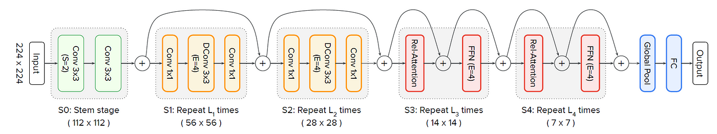 CoAtNet architecture