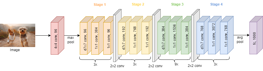 ConvNeXt architecture