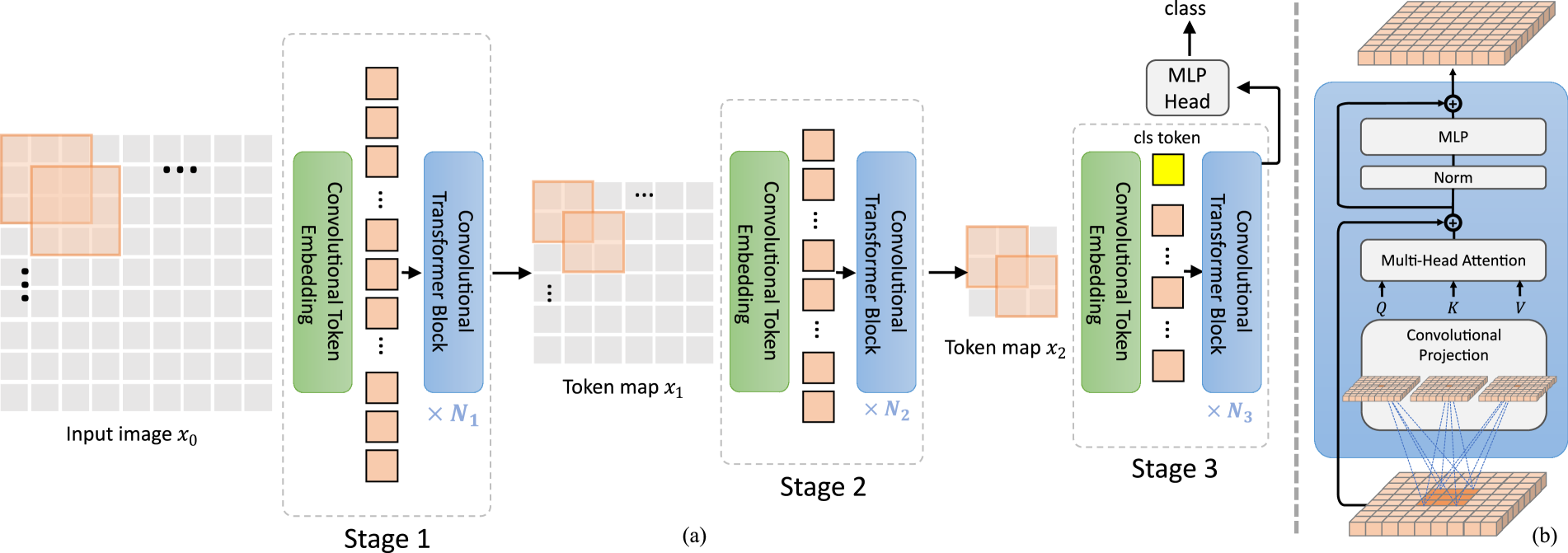 CvT architecture