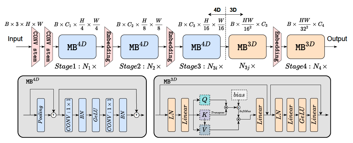 EfficientFormer architecture