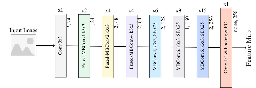 EfficientNet-v2 architecture