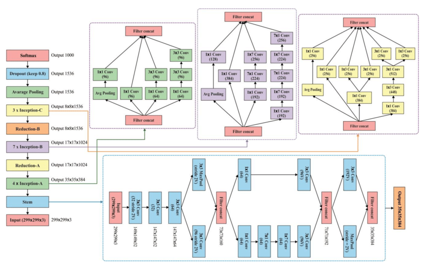 Inception-v4 architecture