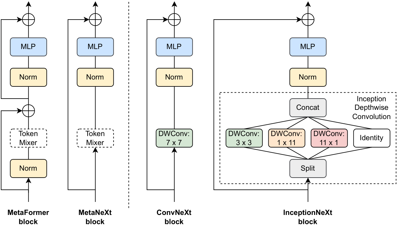 InceptionNeXt architecture