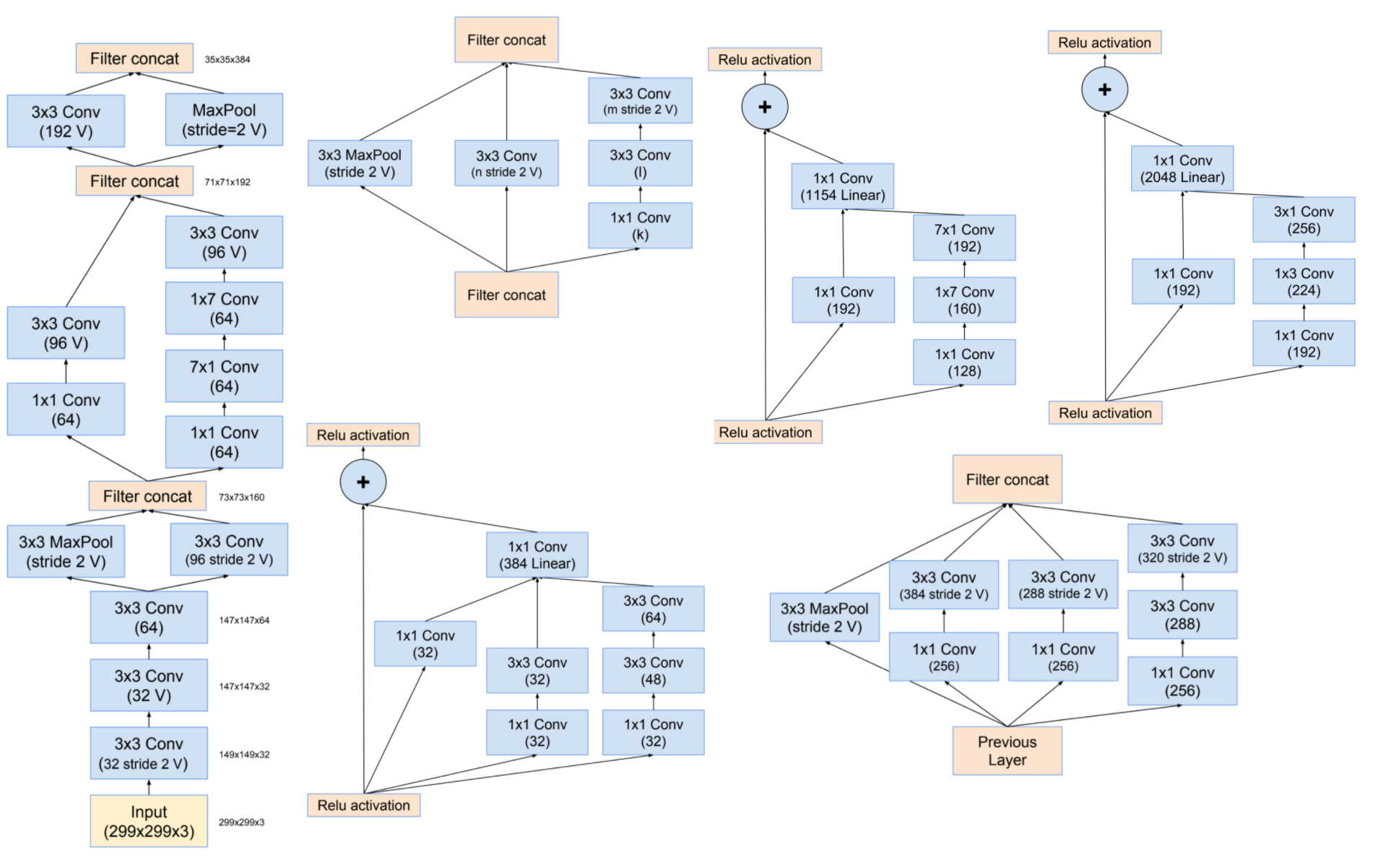 Inception-ResNet-v2 architecture