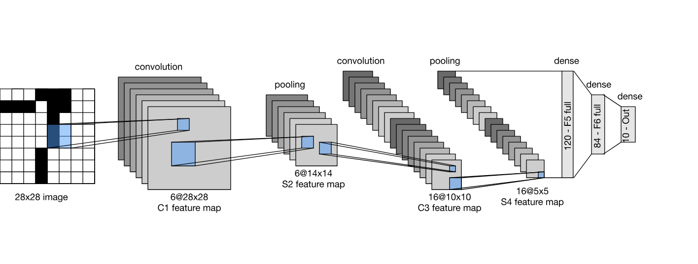LeNet architecture