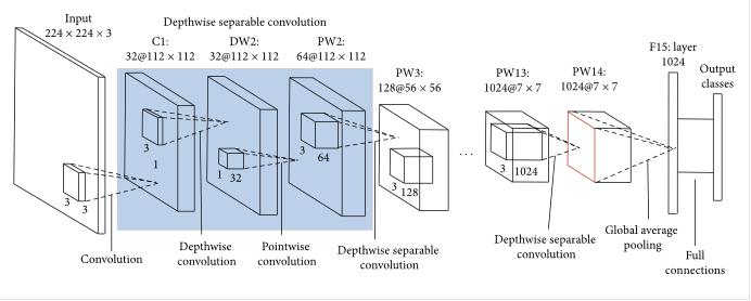 MobileNet architecture