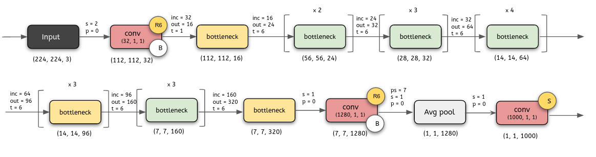 MobileNet-v2 architecture