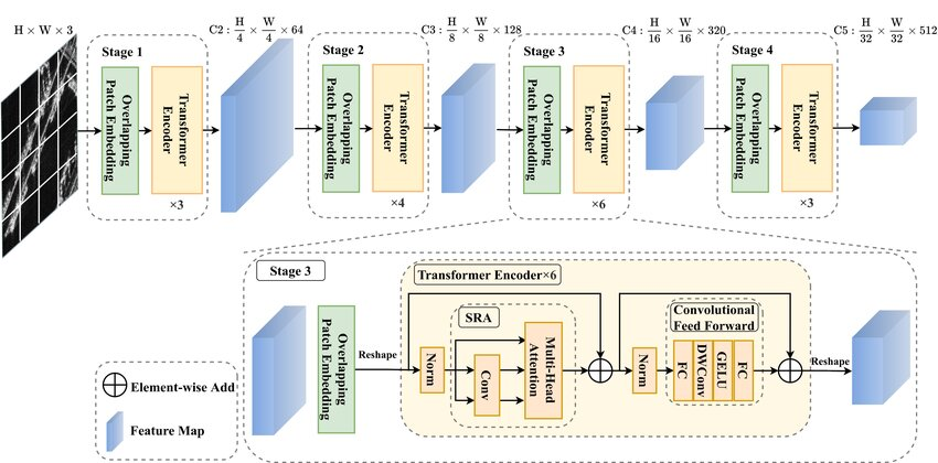 PVT-v2 architecture