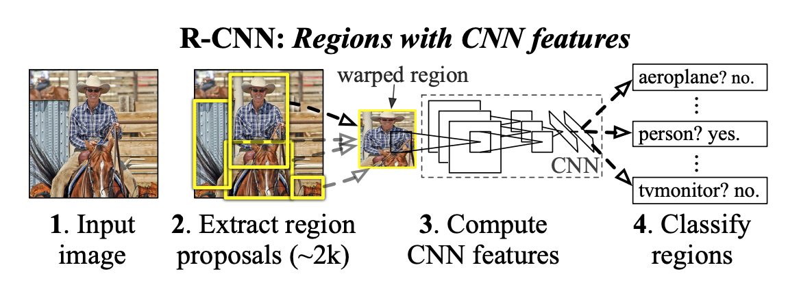 RCNN architecture