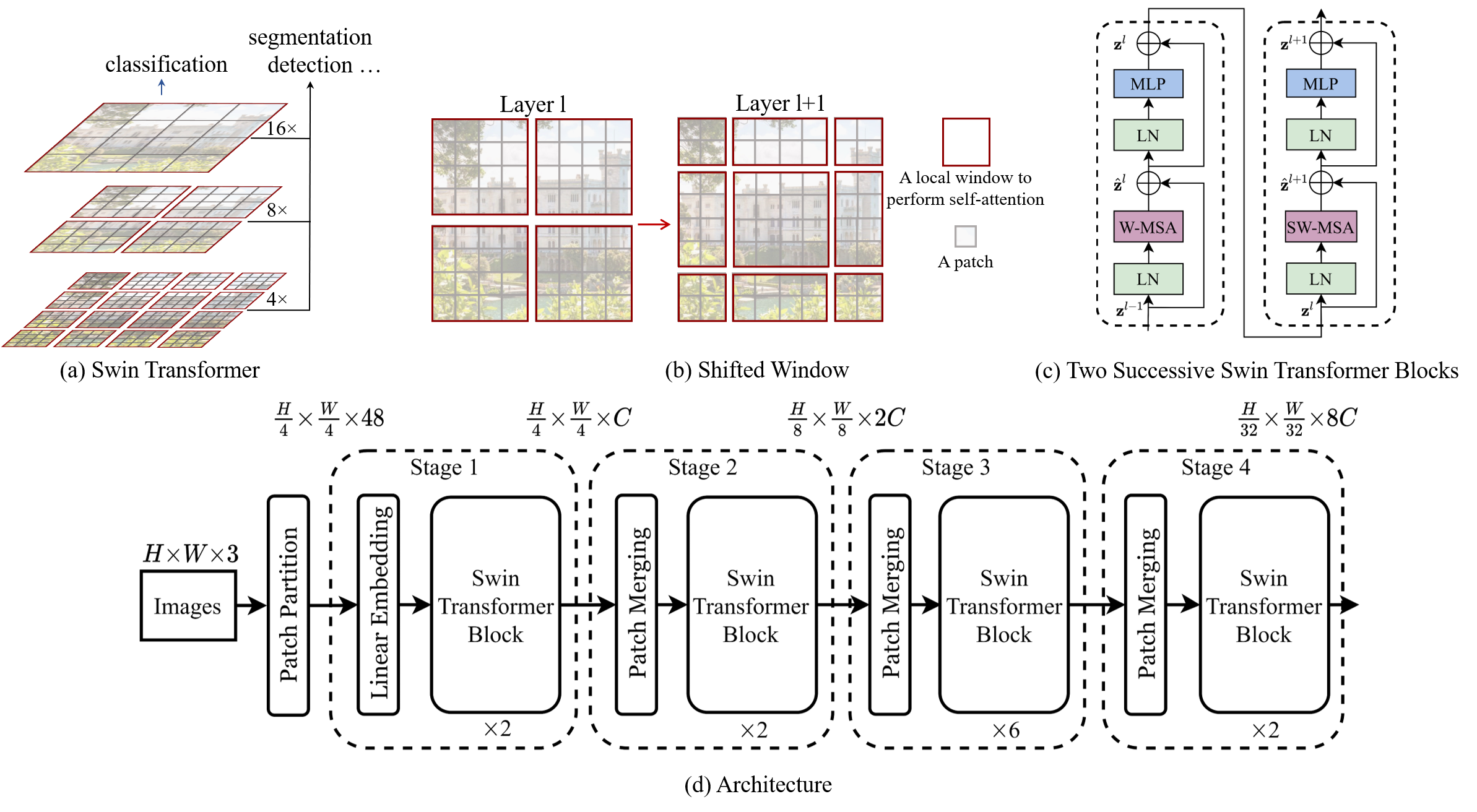 Swin Transformer architecture