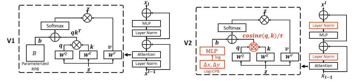 Swin Transformer-v2 architecture