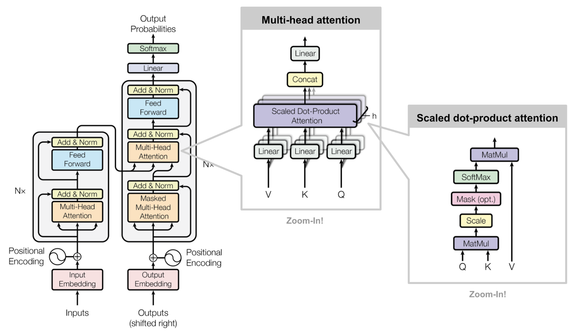 Transformer architecture