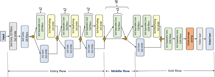 Xception architecture