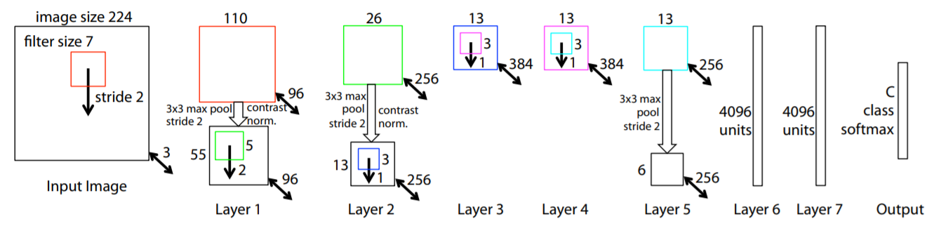 ZFNet architecture